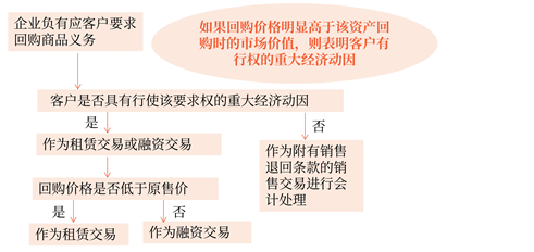 企業應客戶要求回購商品的