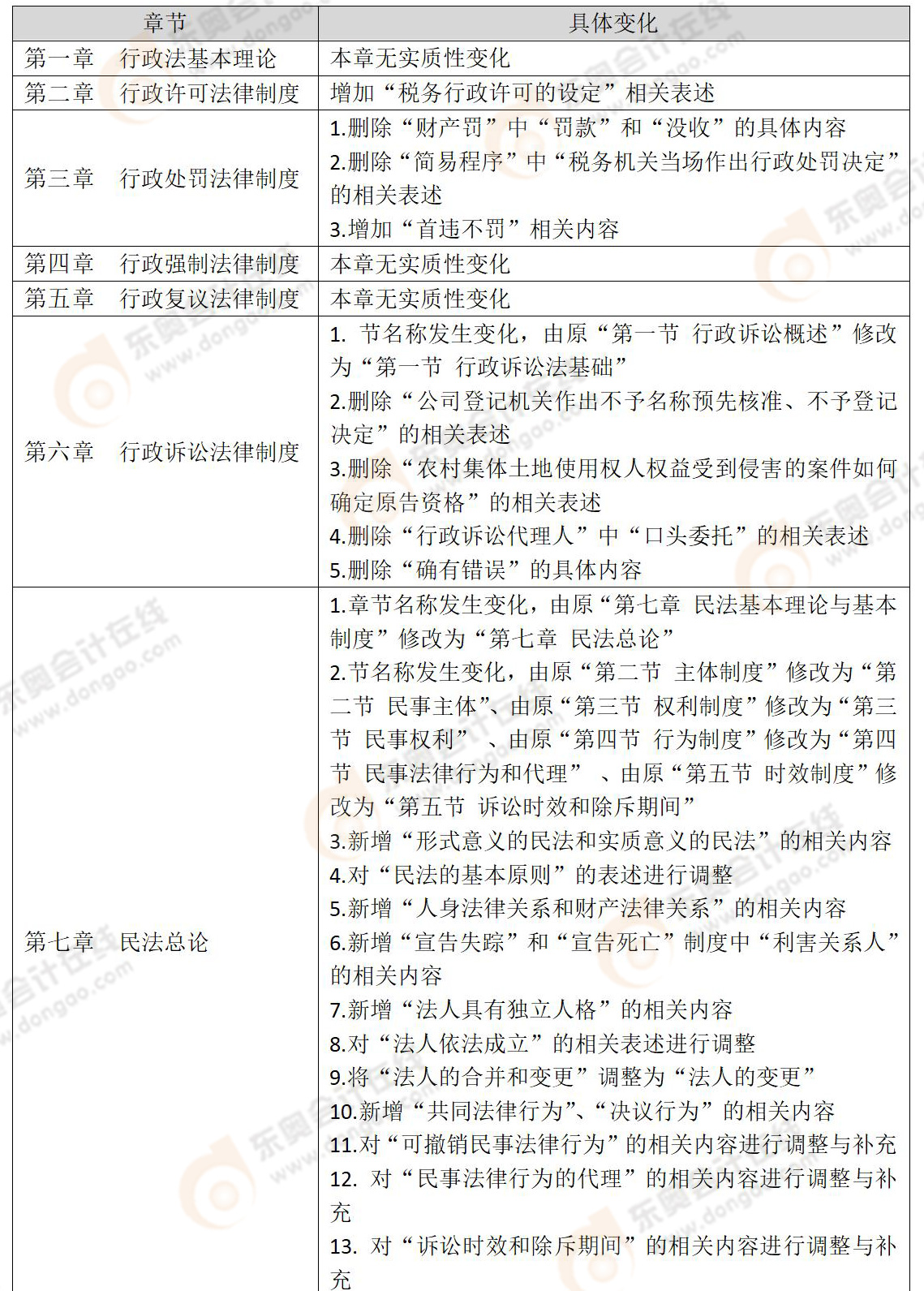 《涉稅服務相關法律》教材變化