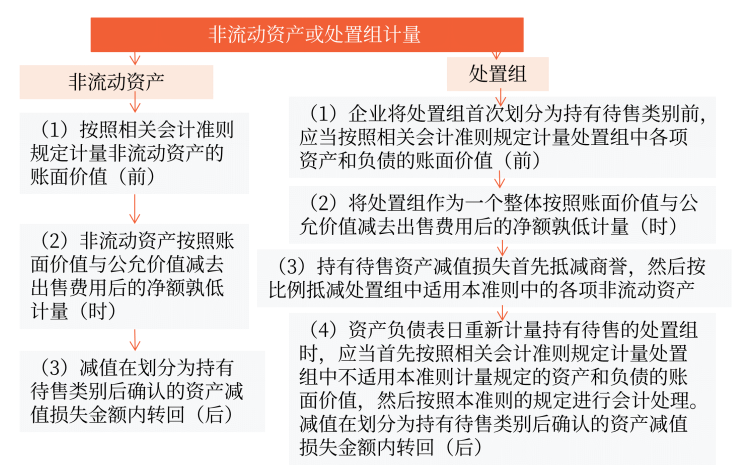 非流動資產或處置組計量