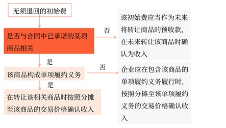 無須退回的初始費(fèi)