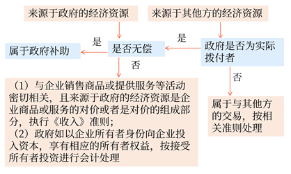 政府補助的定義及特征