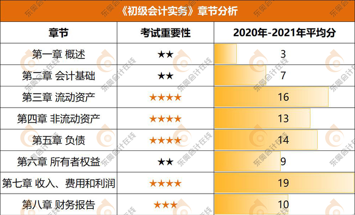 《初級會計實務》章節分析