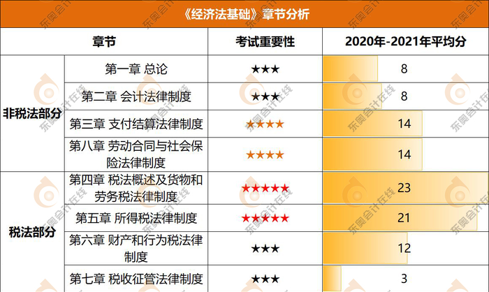 初級會計《經濟法基礎》章節分析