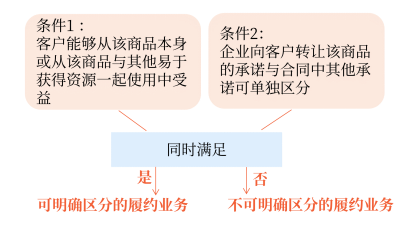 識別合同中的單項履約義務(wù)