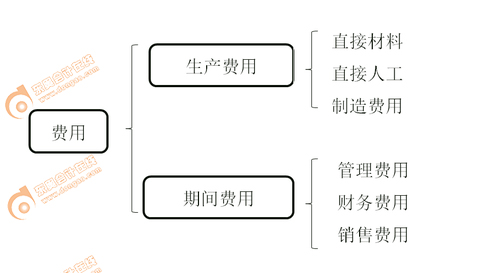 初級會計實務知識歸納