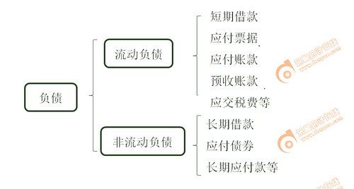 初級會計實務考試