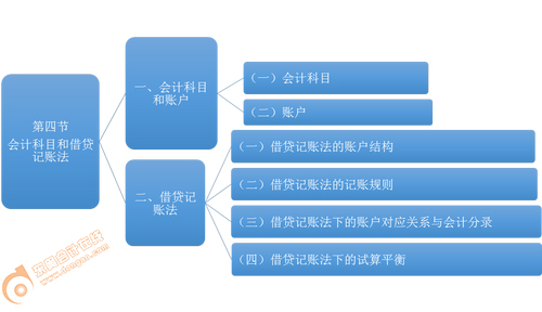 初級會計