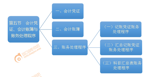 初級會計師