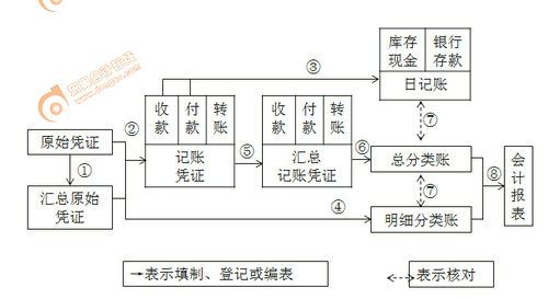 初級會計師