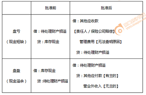 庫存現金——現金清查