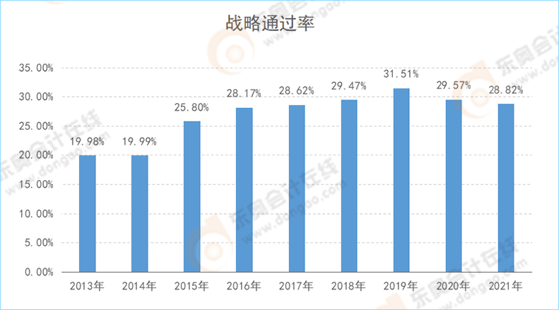 注會戰略近年考試通過率