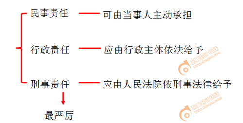 初級會計