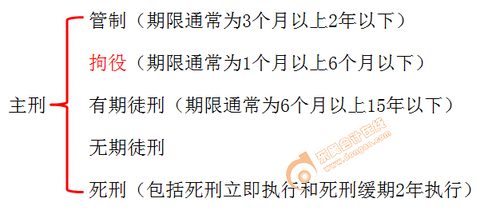 初級會計實務
