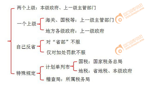初級會計