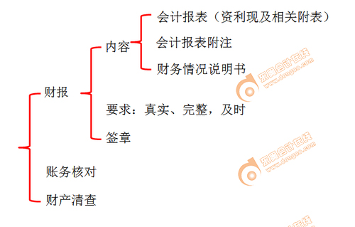 初級會計師