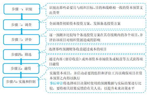 2022年cma考試p2知識點
