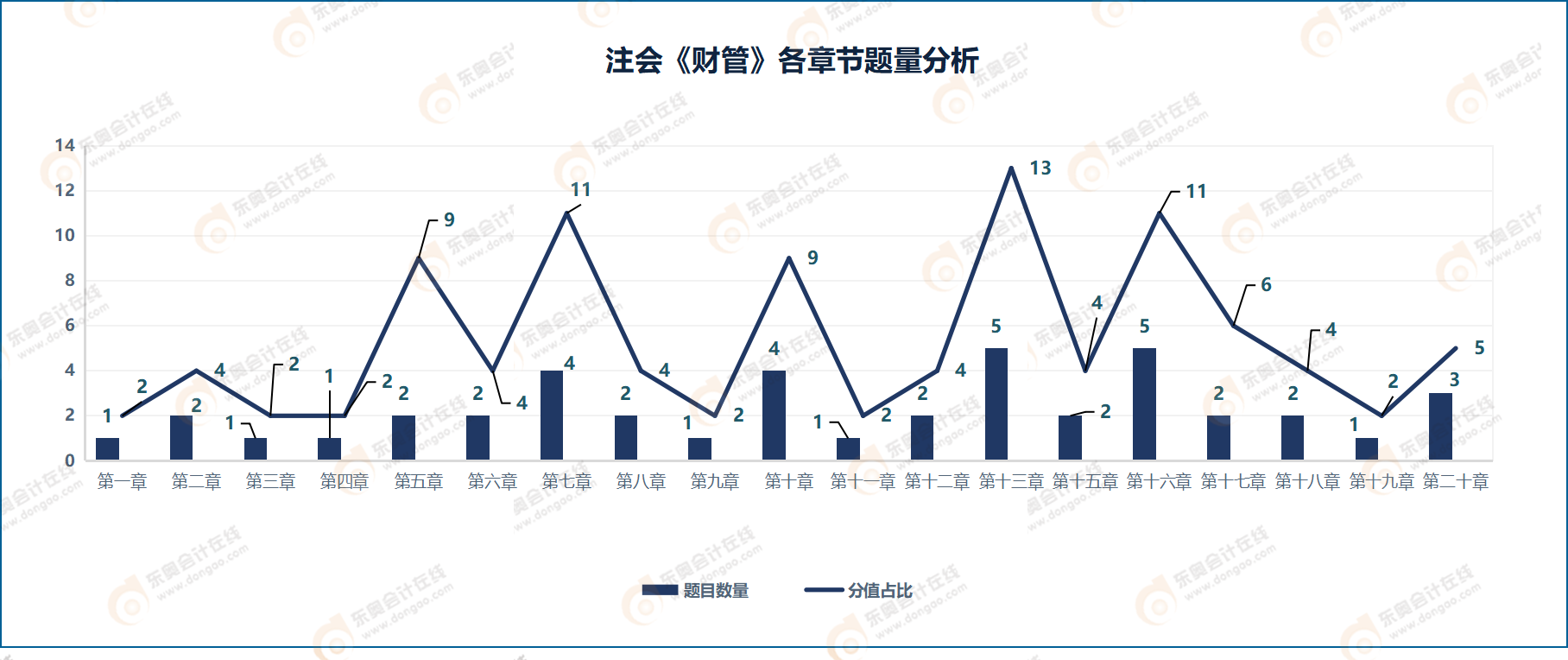 2021年注會財管科目各章節分值占比