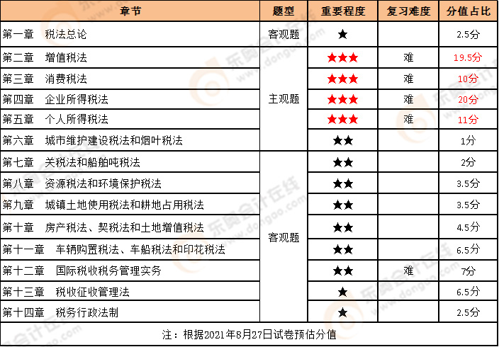CPA稅法各章節重要程度及復習難度
