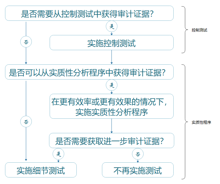 進一步審計程序