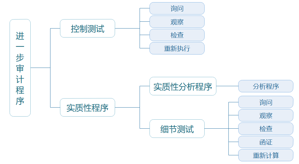 進一步審計程序的類型