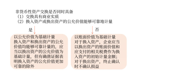 非貨幣性資產交換的計量原則