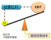 經營杠桿