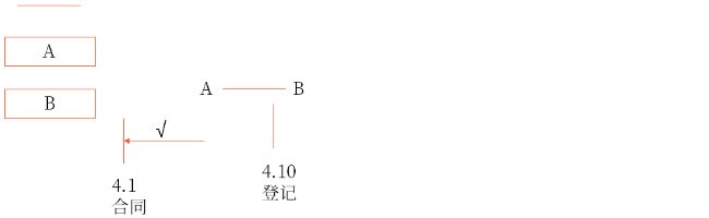 基于法律行為的物權變動