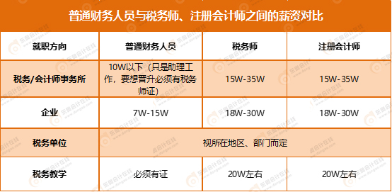 財(cái)務(wù)人員與稅務(wù)師、注會(huì)薪資對(duì)比