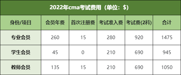 cma報名費用