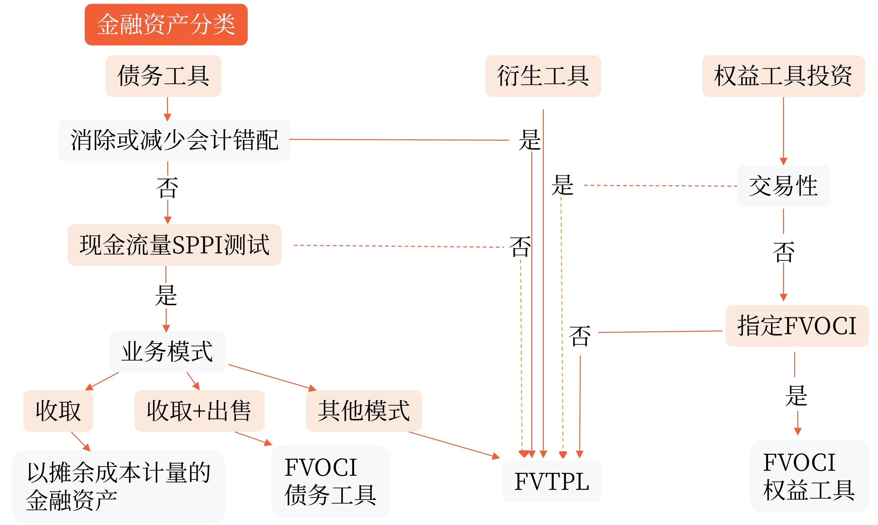金融資產分類