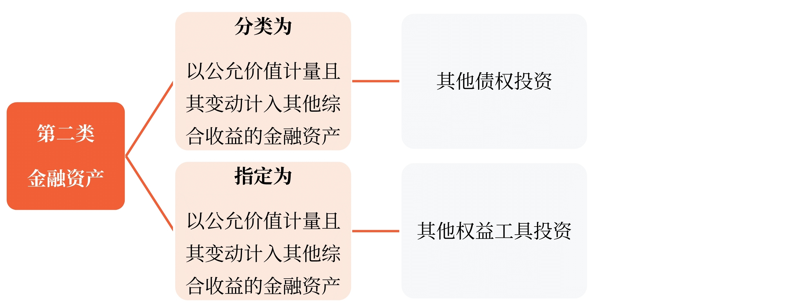 金融資產