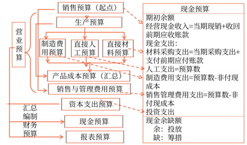 營業預算和資本預算