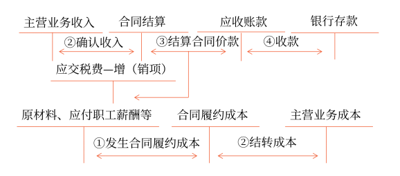 建筑施工企業(yè)會計(jì)核算