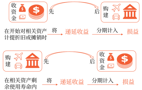政府補助