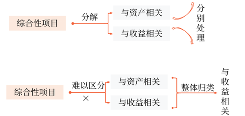 特定業(yè)務的會計處理