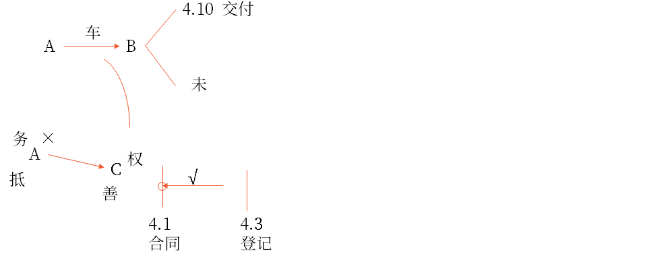 動產的所有權