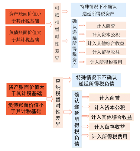 遞延所得稅資產和遞延所得稅負債的計量