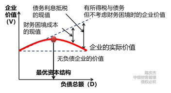權衡理論