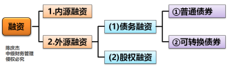 優序融資理論