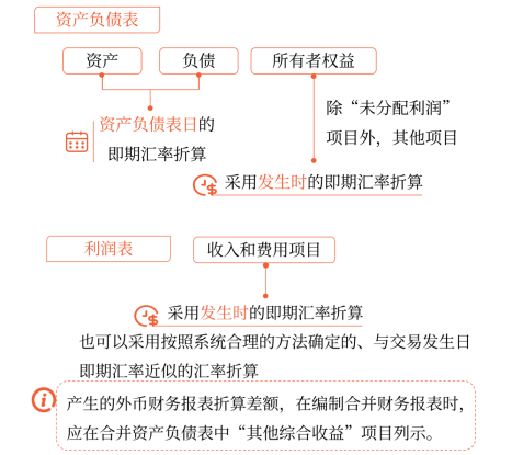 我國會計準則采用的折算方法