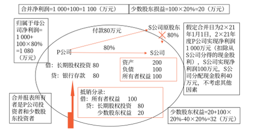 直接投資及同一控制下取得子公司合并日后合并財務報表的編制