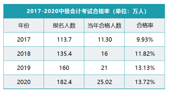 中級會計