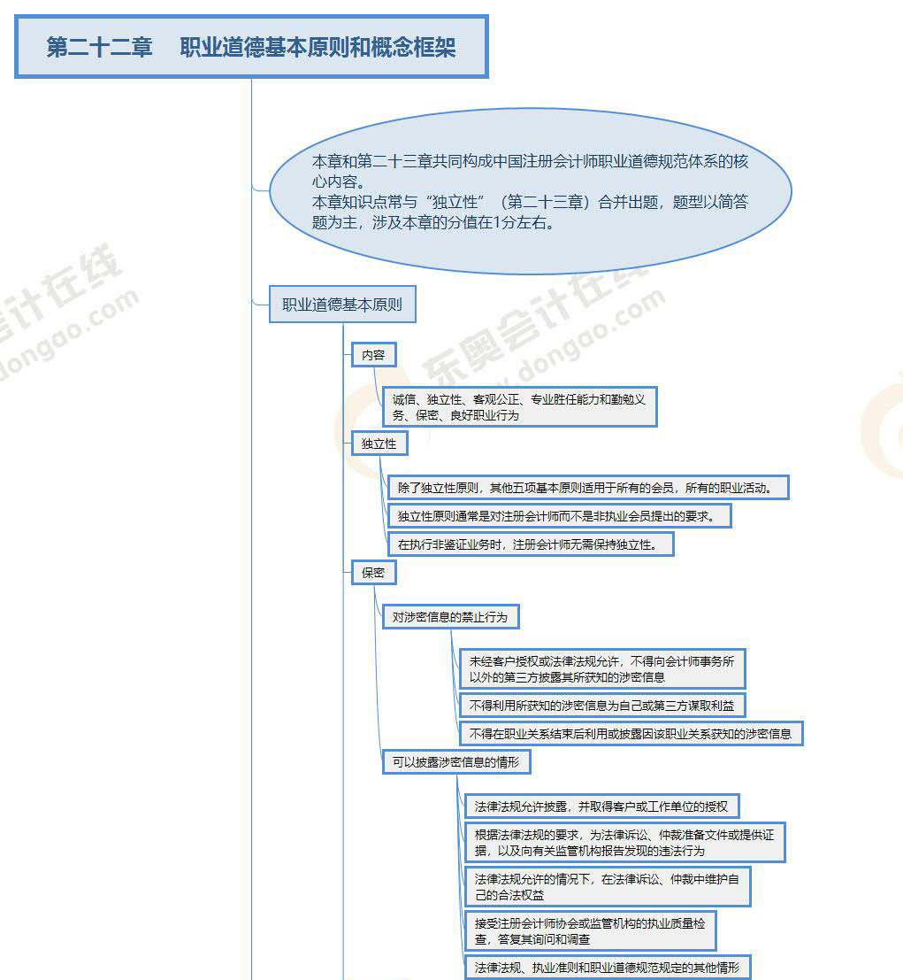 注冊會計師審計第二十二章思維導(dǎo)圖