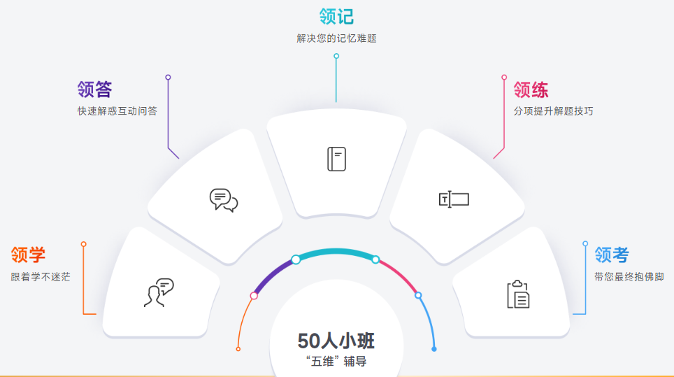 小班集訓，沉浸式學習。
