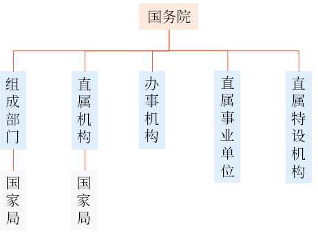 行政機關