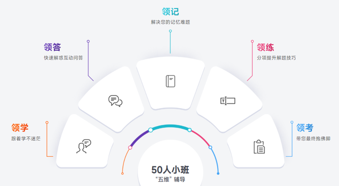 50人小班集訓，沉浸式學習