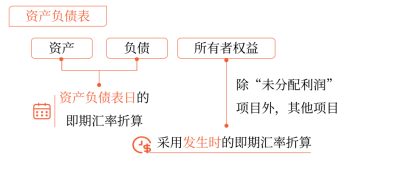 中級會計