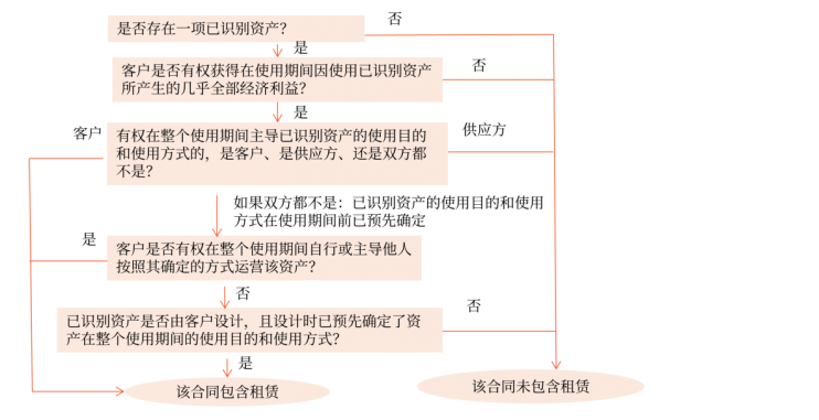 中級會計