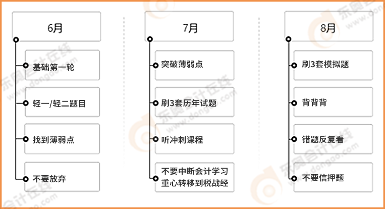 注會會計備考小規劃