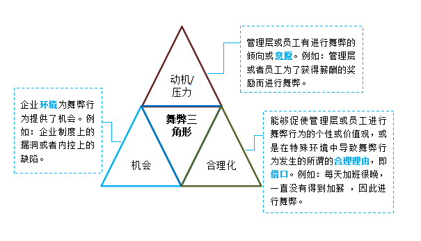 舞弊三角形 舞弊三角形